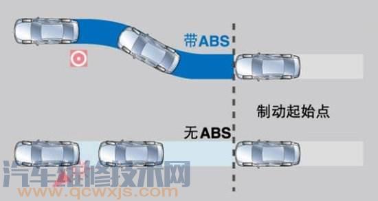 【汽车ABS系统都有哪些功能作用和优点？】图1