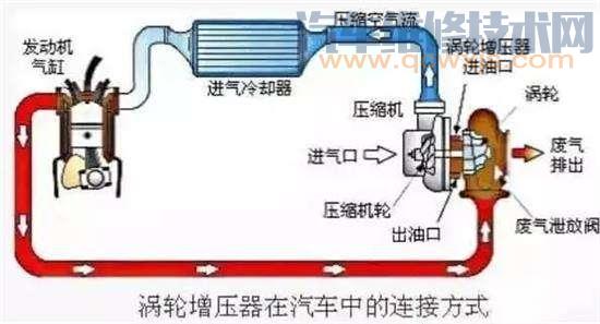 涡轮增压压力过高、噪声过大、过热、压力下降、磨损故障维修总结