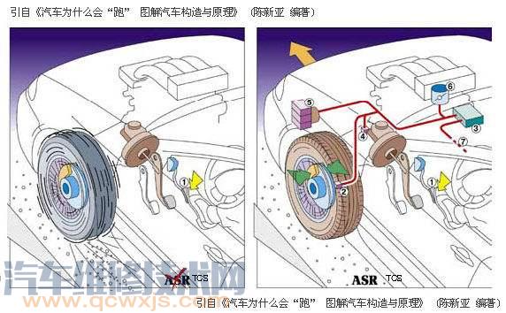 驱动防滑转/牵引力控制系统（ASR/TCS)