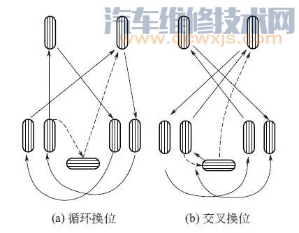 前后轮胎交叉互换方法（图解）