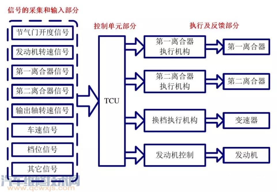 DSG双离合自动变速器结构与工作原理（图解）