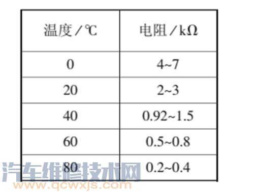 变速器油温传感器标准值