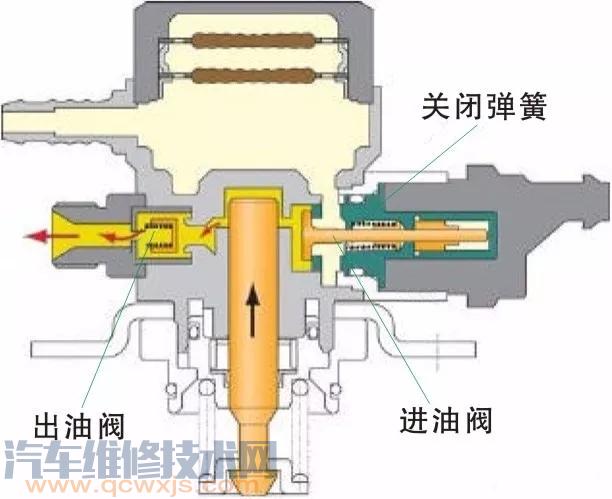 雷竞技最新下载地址高压燃油泵的作用和工作原理