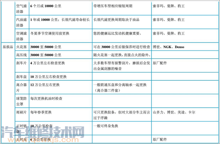 雷竞技最新下载地址保养周期表一览表