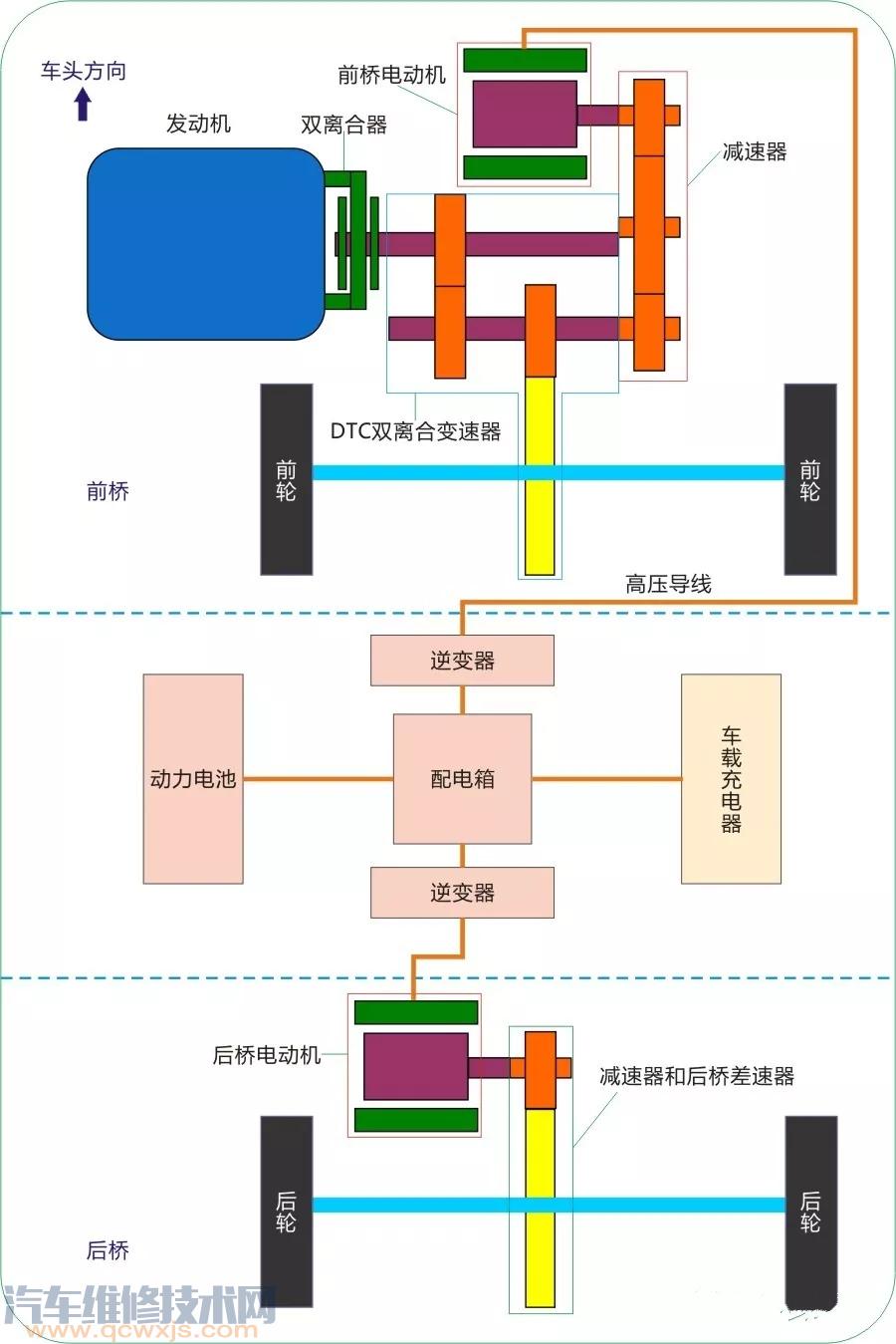 【比亚迪宋DM双模混动全时电四驱构造与原理】图1