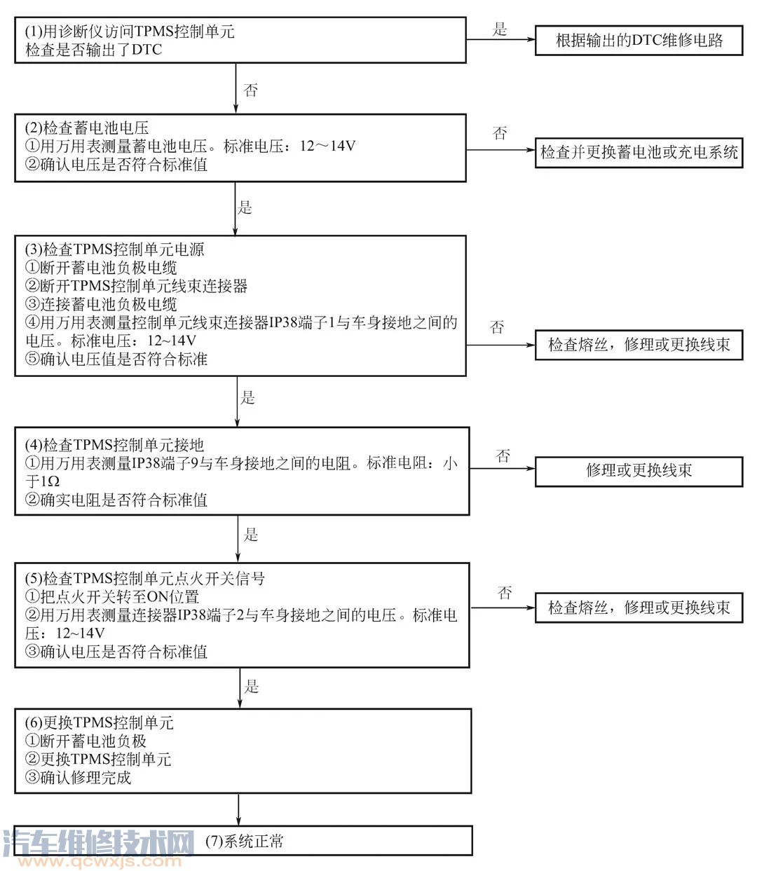 胎压故障指示灯常亮故障排除步骤