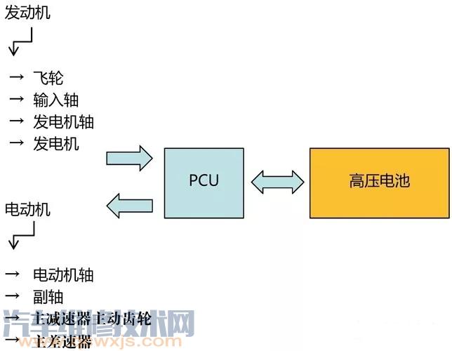 E-CVT什么? E-CVT构造与工作原理