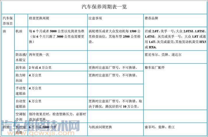 雷竞技最新下载地址保养周期表一览表