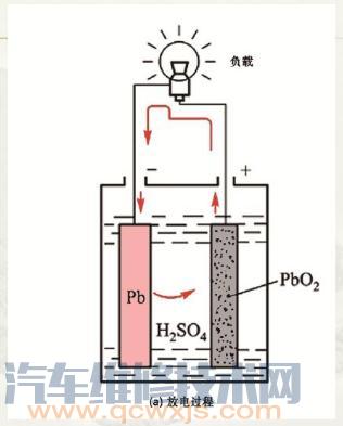 【汽车铅酸蓄电池的工作原理】图2