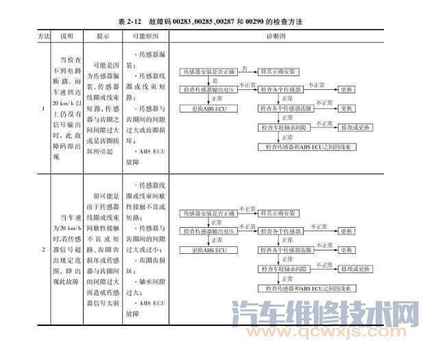 【ABS故障码含义一览表】图3