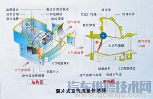 空气流量传感器坏了故障现象表现