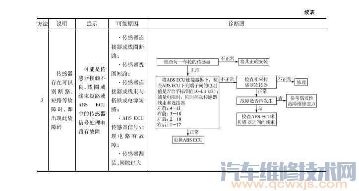 【ABS故障码含义一览表】图4