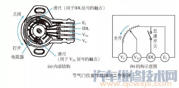 节气门位置传感器工作原理