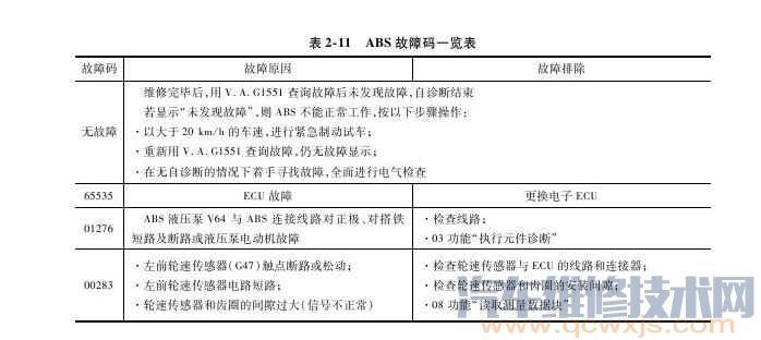 【ABS故障码含义一览表】图1