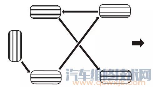 轮胎换位怎么换（图解）