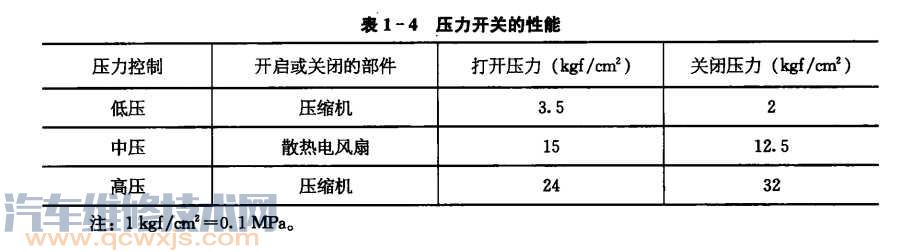 雷竞技最新下载地址空调压力开关坏了的现象 空调压力开关的检修方法