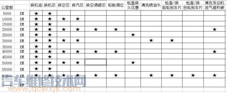 4万公里保养项目