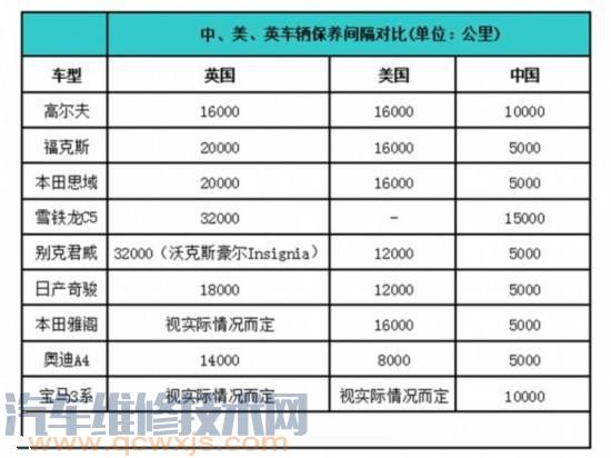 机油多久时间换一次 机油的实际更换周期