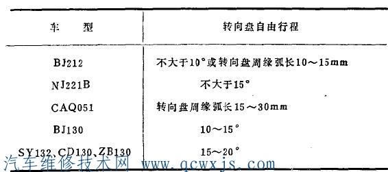 什么是方向盘自由行程？方向盘自由行程调整