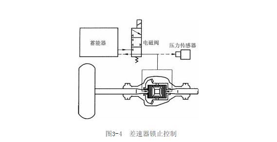 【驱动防滑系统控制方式】图4