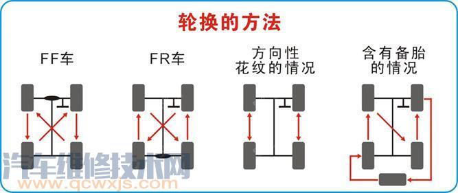 前后轮胎调换有必要吗 轮胎换位多少公里换一次