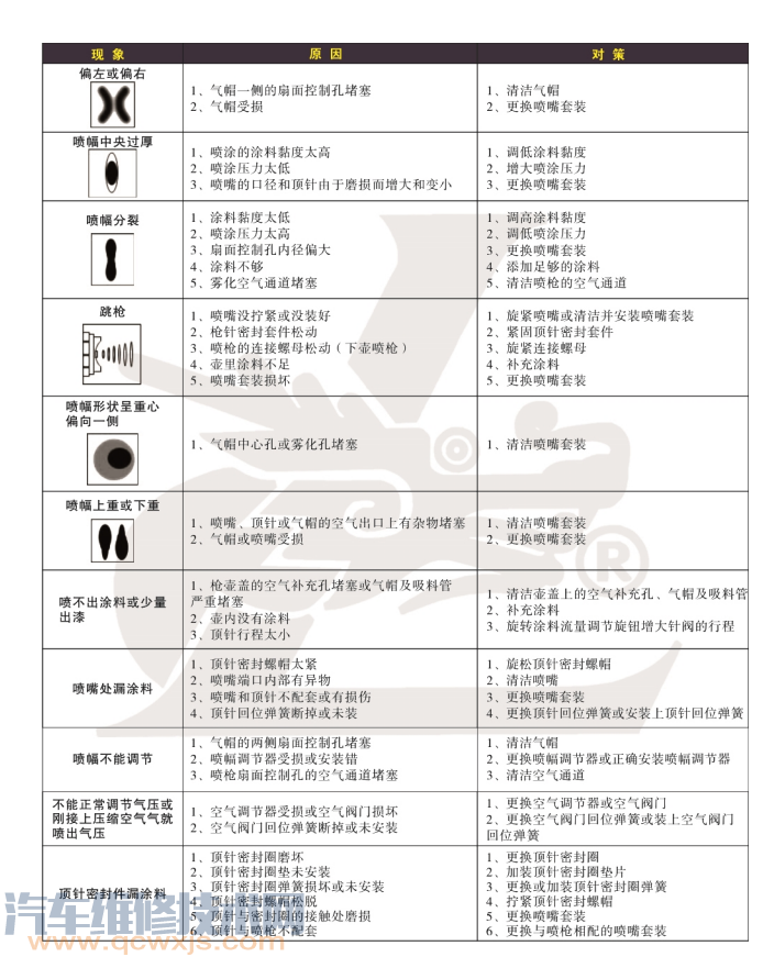 喷枪常见的故障问题及处理方法