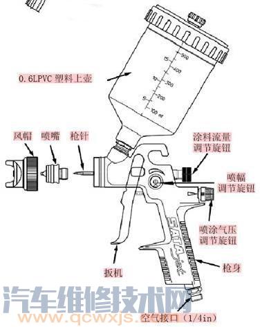 喷枪的结构特点及选用