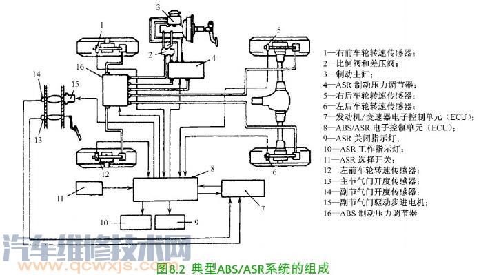 【驱动防滑系统的基本组成与工作原理】图2