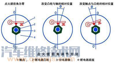 点火提前角对雷竞技最新官网苹果的影响