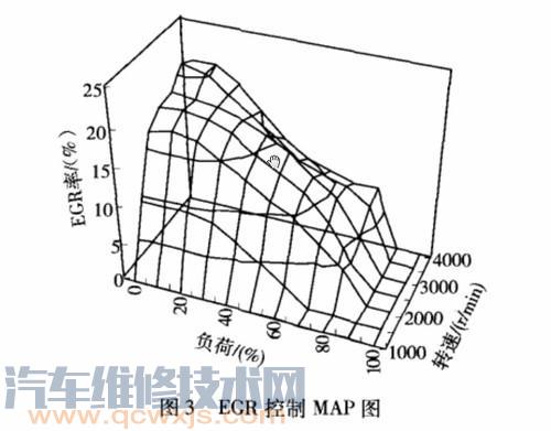  EGR阀位置传感器波形分析