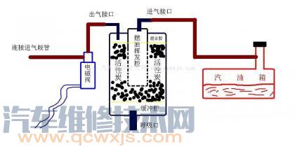 雷竞技最新下载地址活性碳罐有什么用 怎么确定雷竞技最新下载地址碳罐坏了