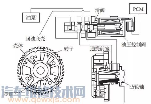 可变气门正时机构 （VVT-i）的结构与工作原理（图解）