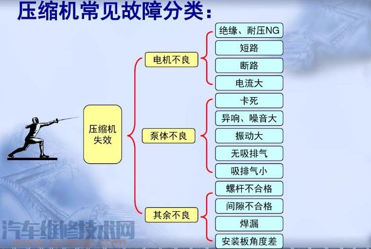 【汽车空调压缩机常见故障有哪些】图1