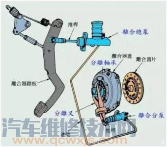 离合器打滑有哪些现象 离合器打滑的症状