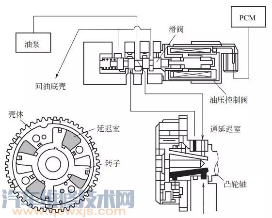 可变气门正时机构 （VVT-i）的结构与工作原理（图解）