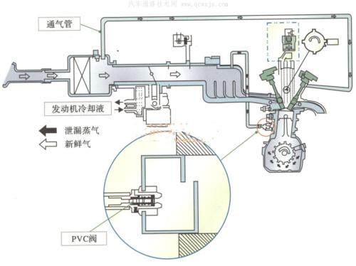 曲轴箱强制通风系统PCV阀故障症状 安装位置 检查方法