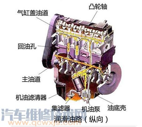 汽车润滑系统常见故障 发动机润滑系统故障排除