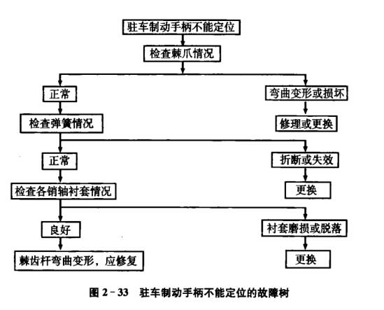 驻车制动故障怎么办 驻车制动故障排除