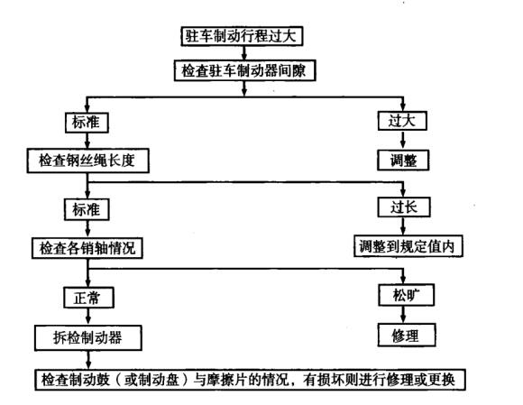 驻车制动故障怎么办 驻车制动故障排除