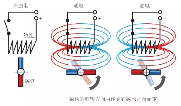 电动雷竞技最新下载地址电动机的基本构造与原理（比亚迪秦/唐）【图】