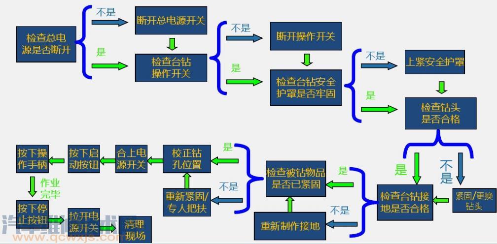 台钻的结构和工作原理 台钻的使用注意事项