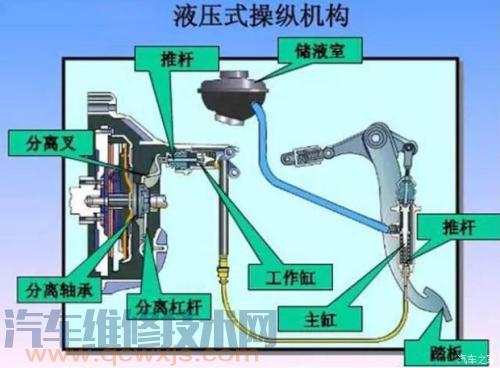 离合器的作用（图解）