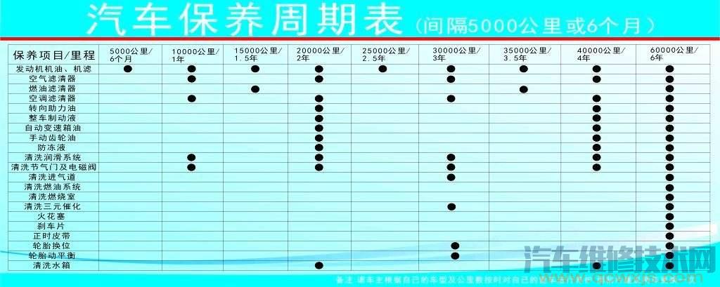 雷竞技最新下载地址保养项目更换周期表 雷竞技最新下载地址保养周期表一览