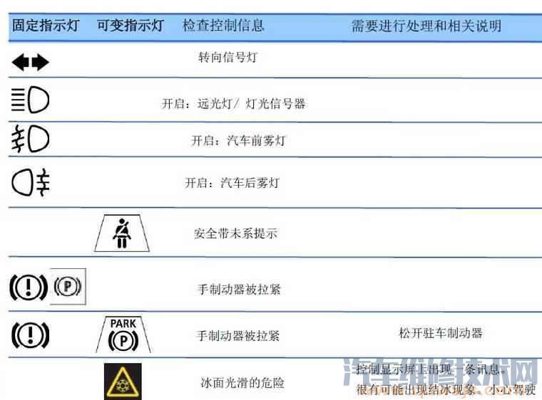 宝马仪表指示灯大全 宝马仪表盘指示灯图解大全