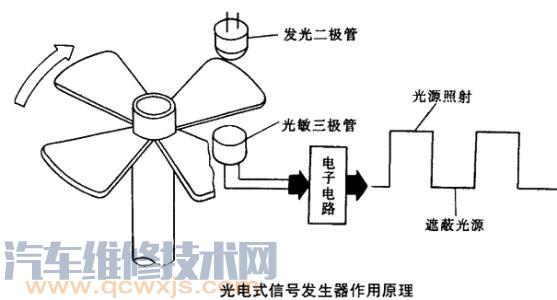 光电式信号发生器的结构及工作原理