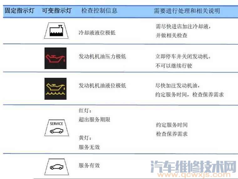 宝马仪表指示灯大全 宝马仪表盘指示灯图解大全