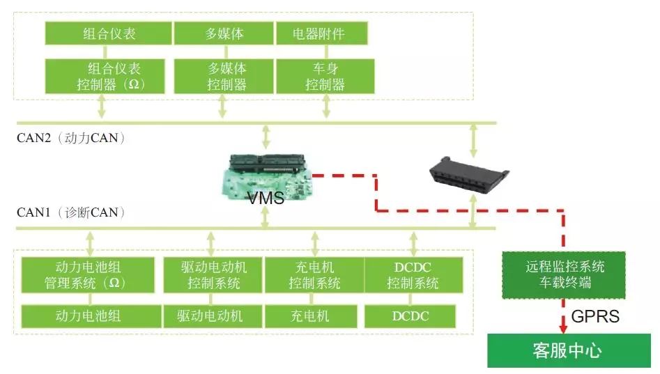 纯电动雷竞技最新下载地址网络总线 数据通信网络连接系统介绍