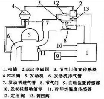 废气再循环的工作原理 EGR阀控制系统介绍