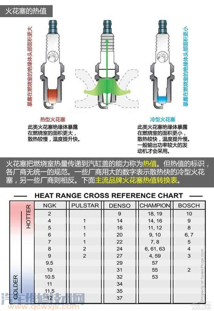  火花塞的热值是什么？火花塞热值越高越好吗