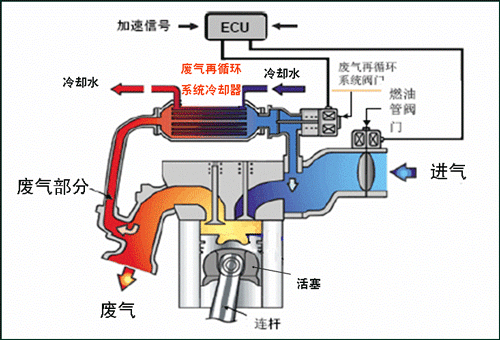 简述废气再循环（EGR）的作用